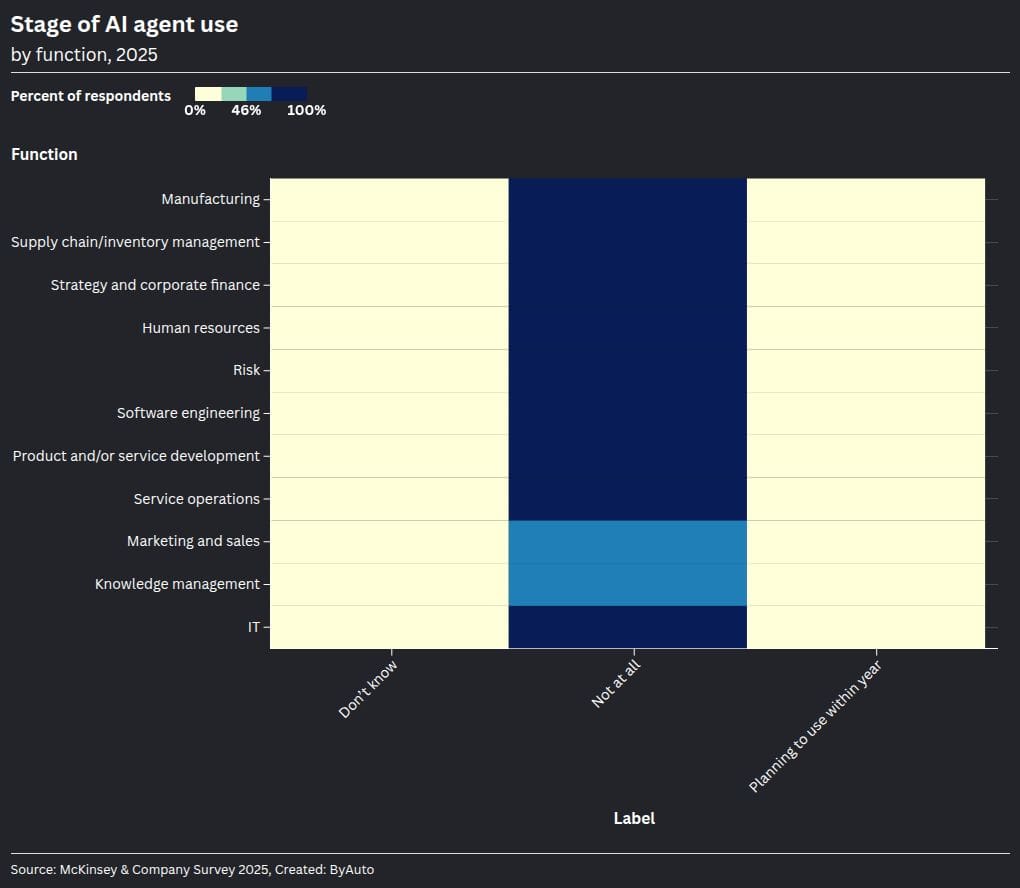 Agent deployment is still single digits