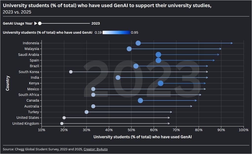 80% of university students now use generative AI for schoolwork