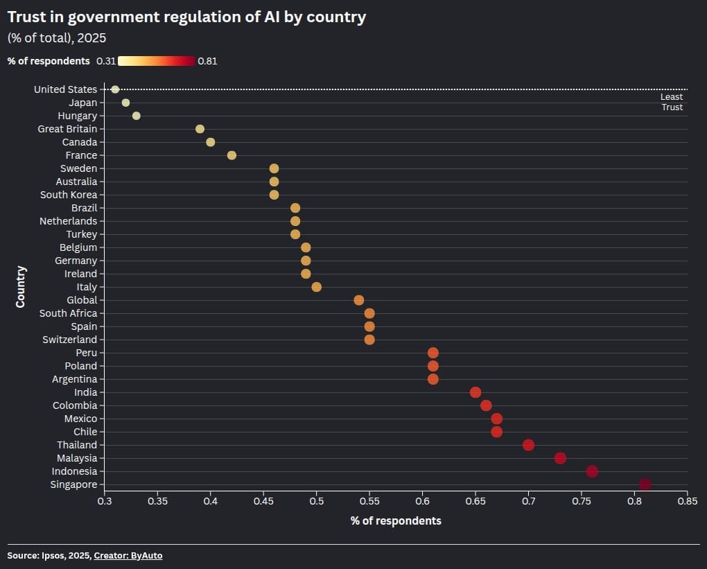 79% globally want AI disclosure — but only 31% of Americans trust their own government to regulate it