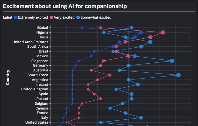 AI experts forecast 10% daily companionship by 2027 — the public expects 20% only by 2040