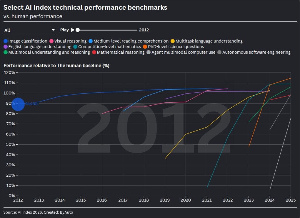 The benchmark saturation problem