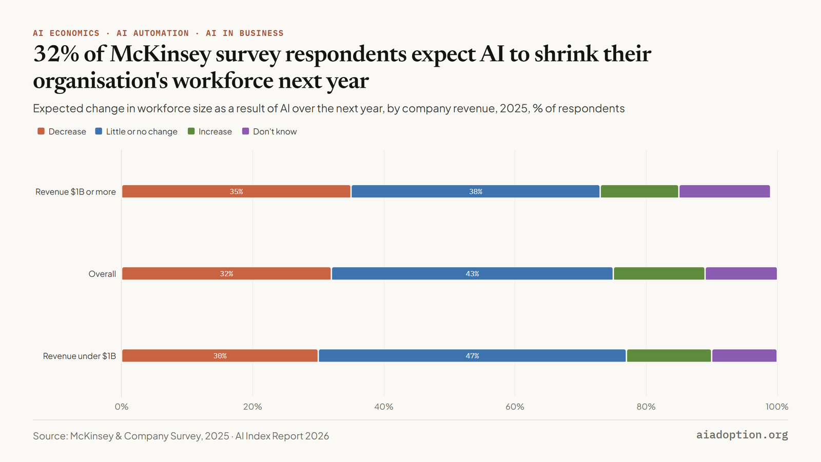 32% of McKinsey survey respondents expect AI to shrink their organisation's workforce next year