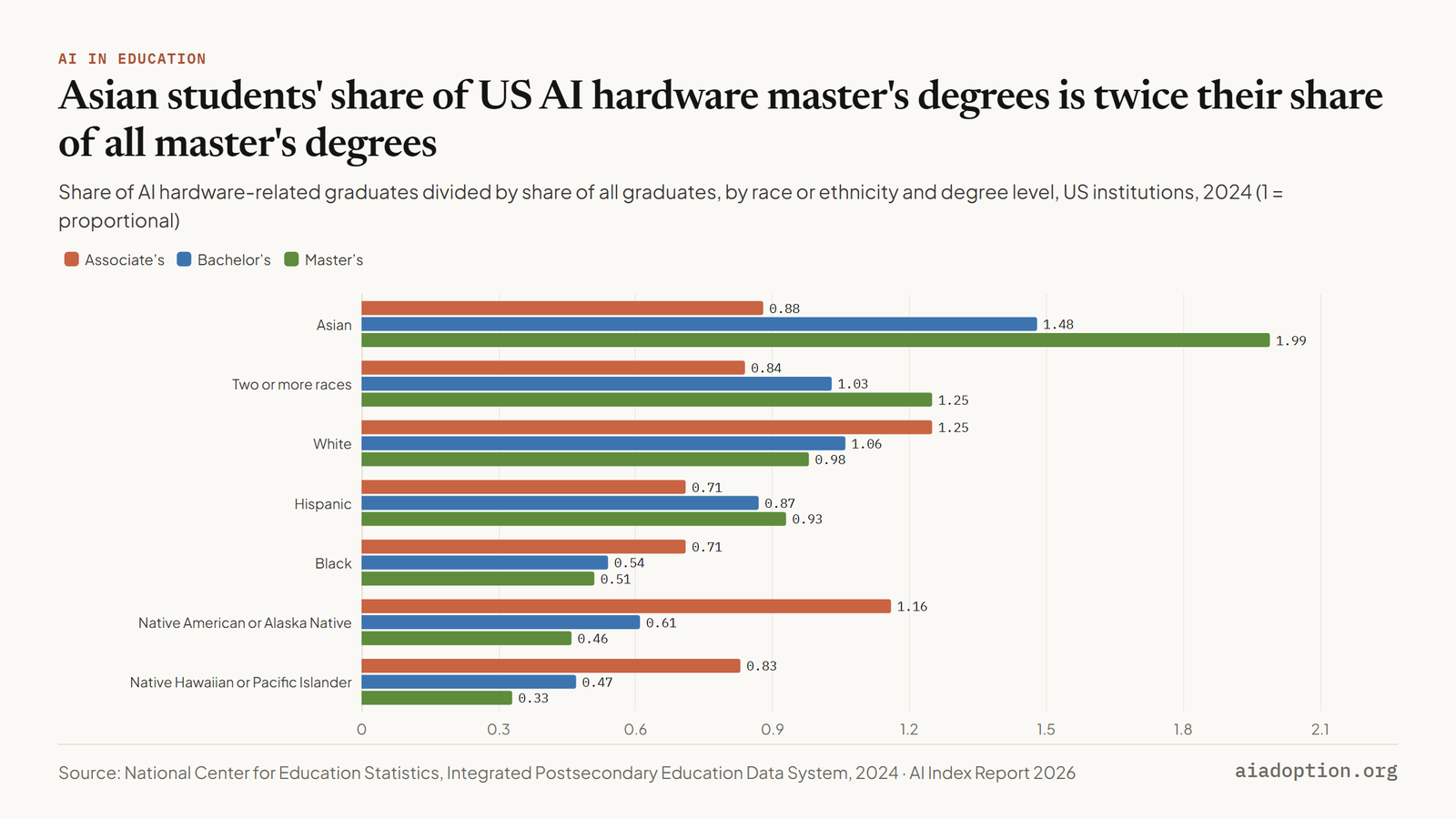 Asian students' share of US AI hardware master's degrees is twice their share of all master's degrees