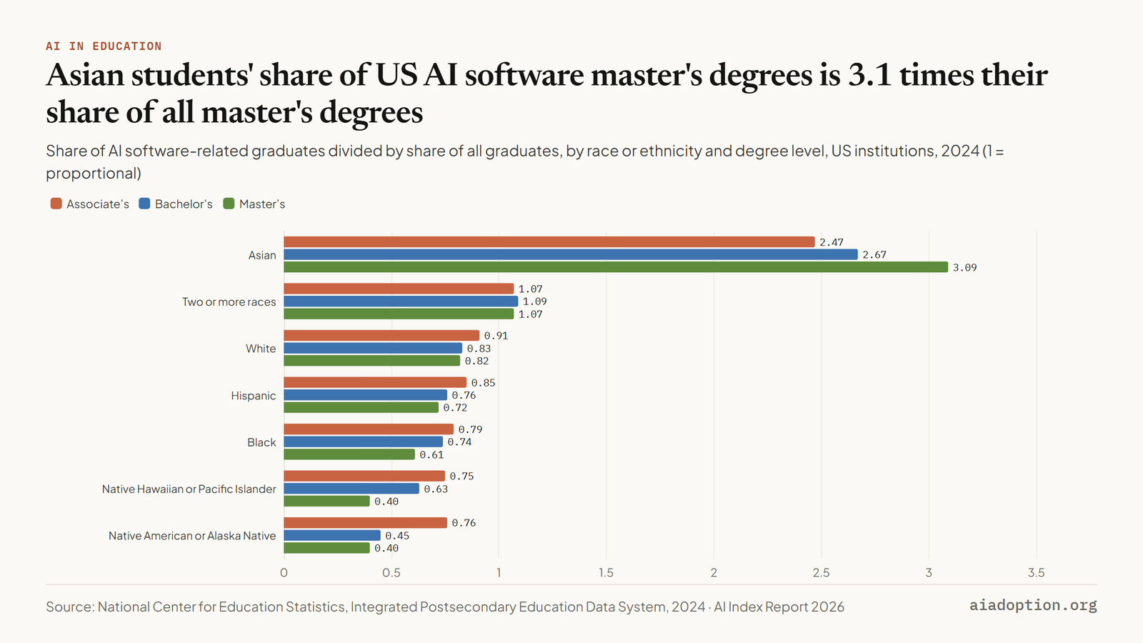 Asian students' share of US AI software master's degrees is 3.1 times their share of all master's degrees