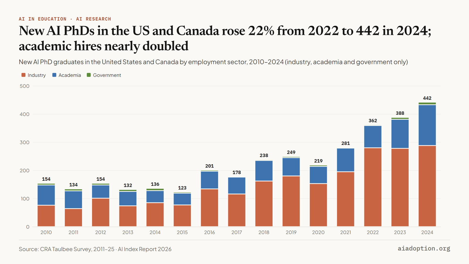 New AI PhDs in the US and Canada rose 22% from 2022 to 442 in 2024; academic hires nearly doubled
