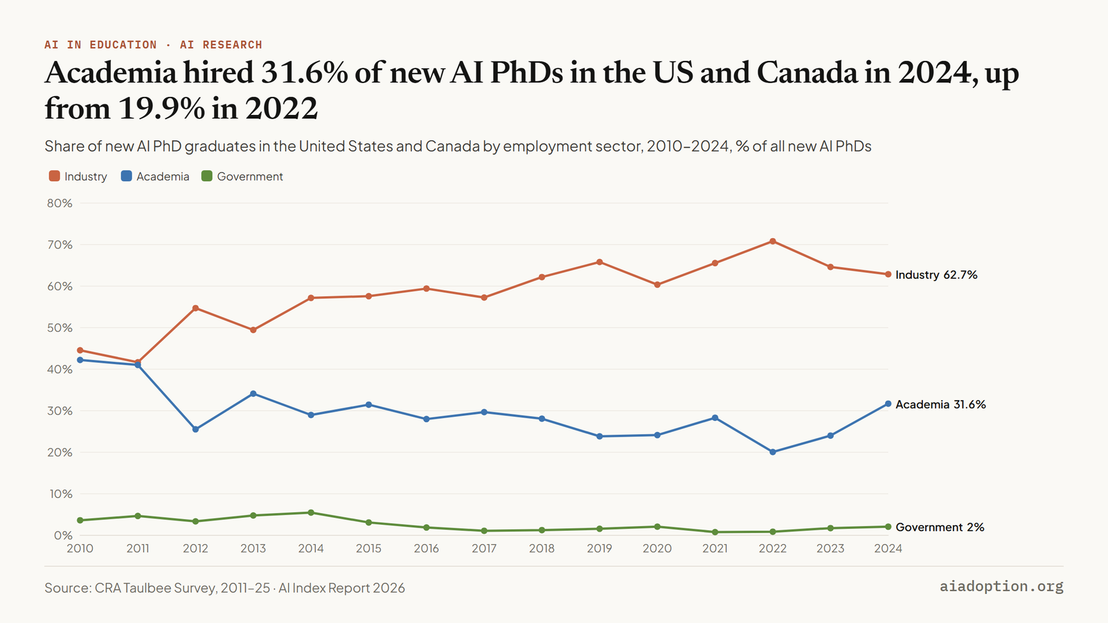 Academia hired 31.6% of new AI PhDs in the US and Canada in 2024, up from 19.9% in 2022