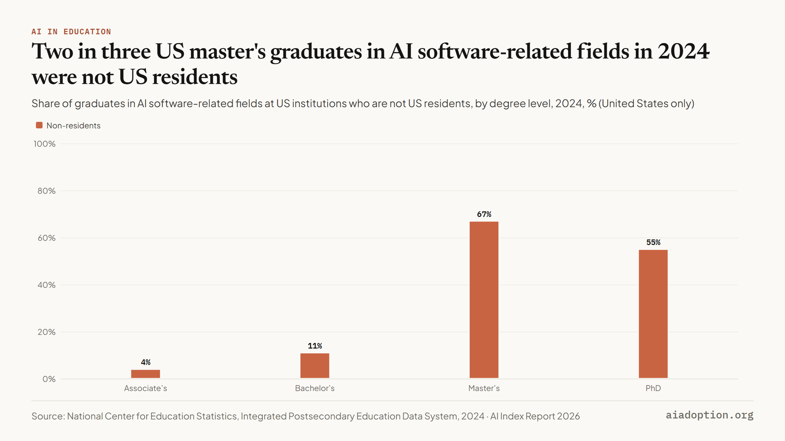 Two in three US master's graduates in AI software-related fields in 2024 were not US residents