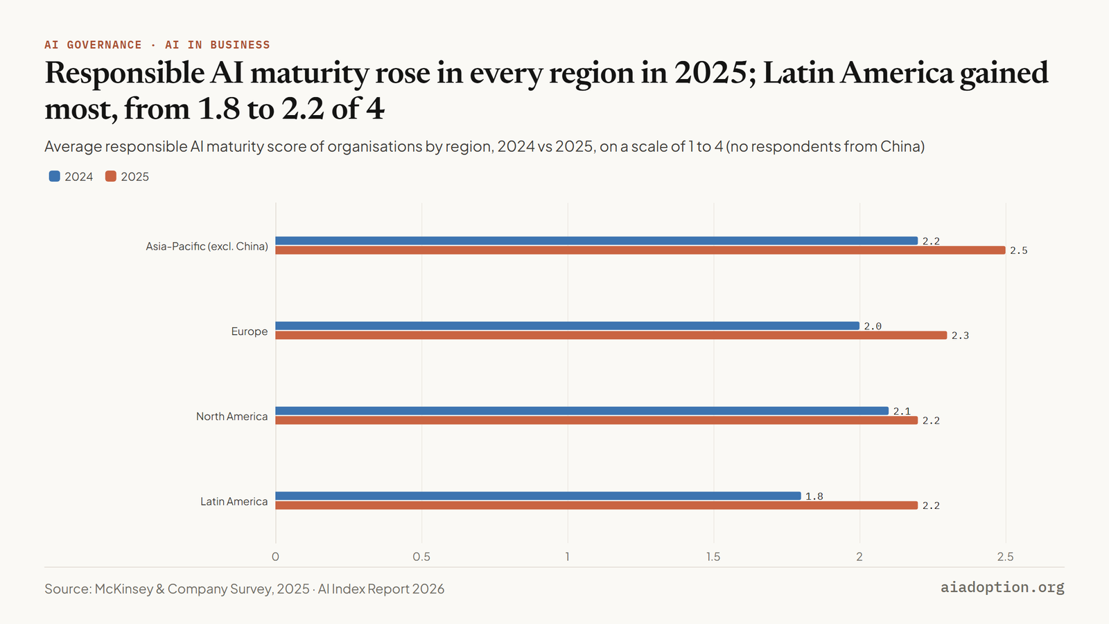 Responsible AI maturity rose in every region in 2025; Latin America gained most, from 1.8 to 2.2 of 4