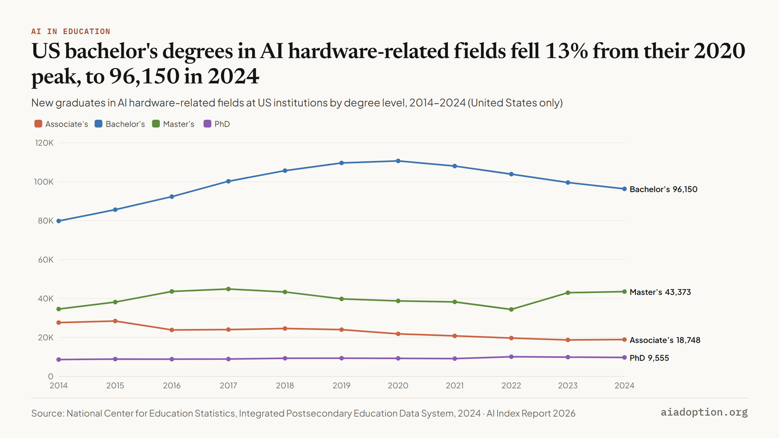 US bachelor's degrees in AI hardware-related fields fell 13% from their 2020 peak, to 96,150 in 2024