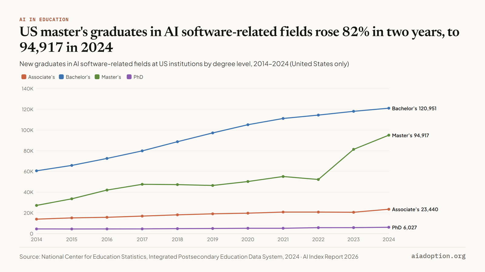 US master's graduates in AI software-related fields rose 82% in two years, to 94,917 in 2024