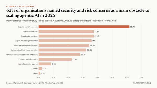 Main obstacles to reaching fully scaled agentic AI, 2025 chart