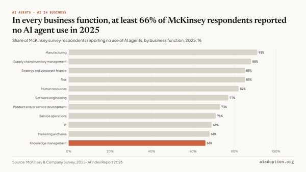 Stage of AI agent use by business function, 2025 chart