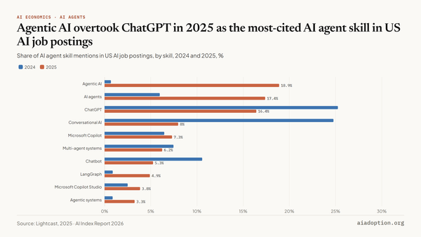 Share of AI agent skills in AI job postings in the United States, 2024 vs. 2025 chart