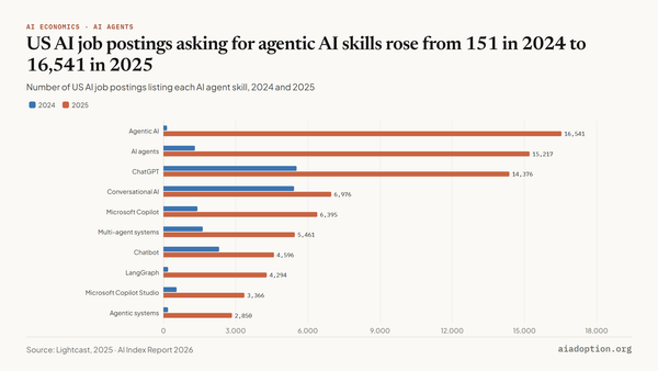 AI agent skills in AI job postings in the United States, 2025 chart