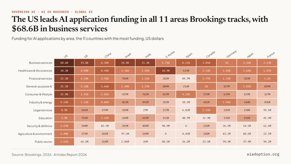 Distribution of AI applications by geographic area, type, and funding chart