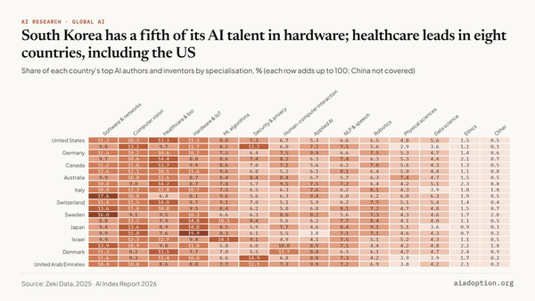 Within-country distribution of top AI authors and inventors across specialization areas chart