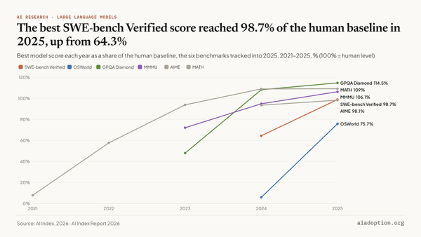 Select AI Index technical performance benchmarks vs. human performance chart