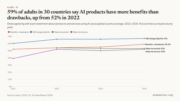 Global opinions on products and services using AI (% of total), 2022–25. Chart by AI Adoption from AI Index Report 2026 data.