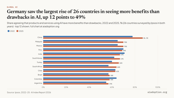 ‘Products and services using AI have more benefits than drawbacks,’ by country (% of total), 2022–25. Chart by AI Adoption from AI Index Report 2026 data.