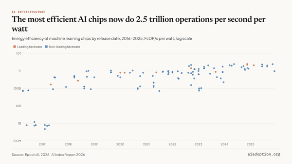 Energy efficiency of leading machine learning hardware, 2016–25 chart