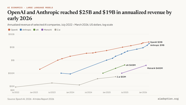 AI company annualized revenue chart