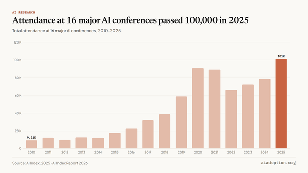 Attendance at select AI conferences, 2010–25 chart