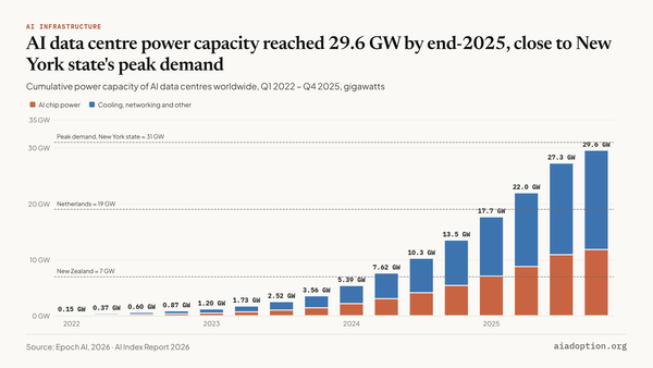 Global AI data center power capacity, 2022–25 chart
