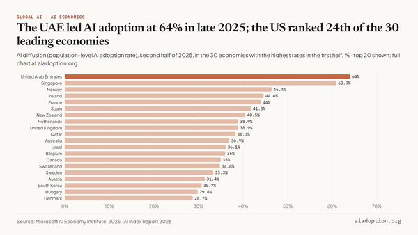 AI diffusion by top 30 geographic areas, first vs. second half 2025 chart