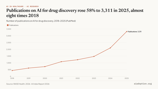 Number of publications on AI for drug discovery, 2018–25 chart