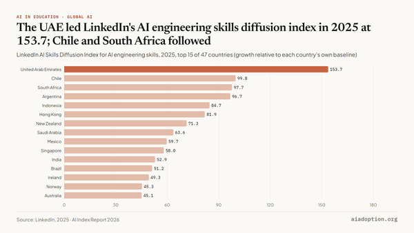 AI Skills Diffusion Index by geographic area, 2016–25 chart