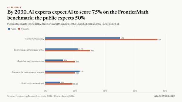 Public vs. expert AI progress forecasts: 2030 and 2040 median predictions chart