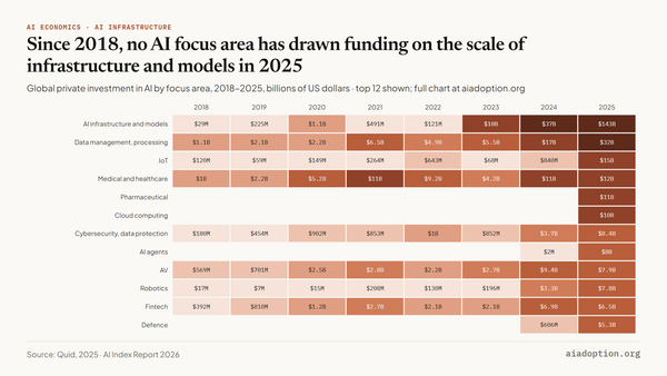 Global private investment in AI by focus area, 2018–25 chart
