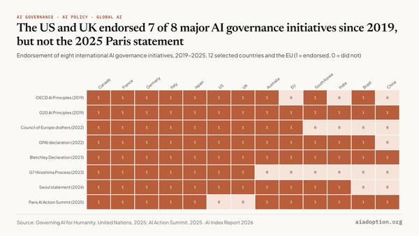 Participation in AI governance mechanisms chart