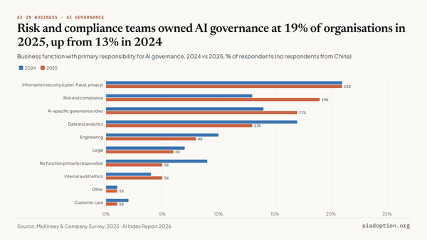 Business functions assigned primary responsibility for AI governance, 2024 vs. 2025 chart