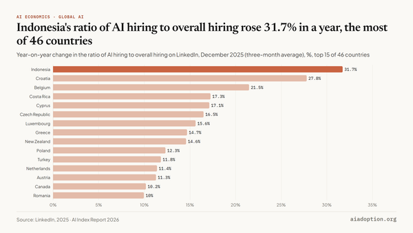 AI vs. overall hiring rate growth by geographic area, 2025 chart