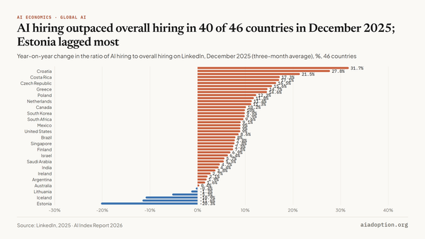 AI vs. overall hiring rate growth by geographic area, 2018–25 chart