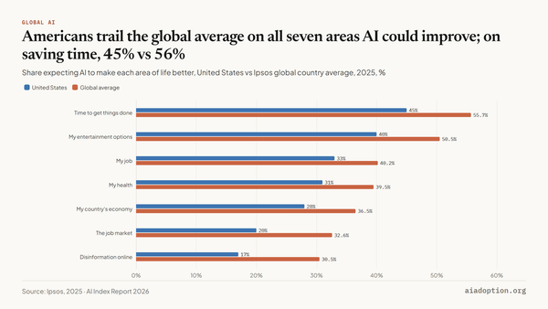 Global opinions on the potential of AI to improve life by country, 2025 chart