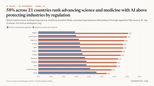 Global priorities: AI innovation vs. AI regulation, 2025 chart