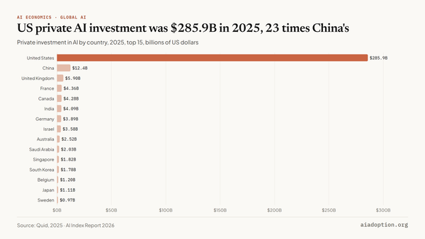 Global private investment in AI by geographic area, 2025 chart