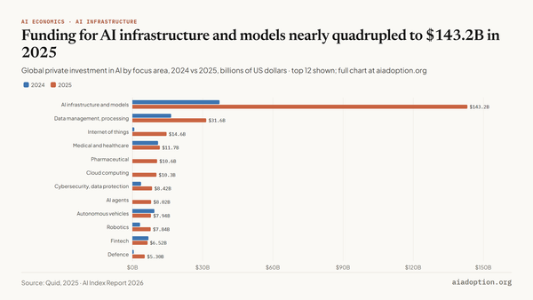 Global private investment in AI by focus area, 2024 vs. 2025 chart