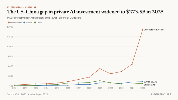 Global private investment in AI by geographic area, 2013–25 chart