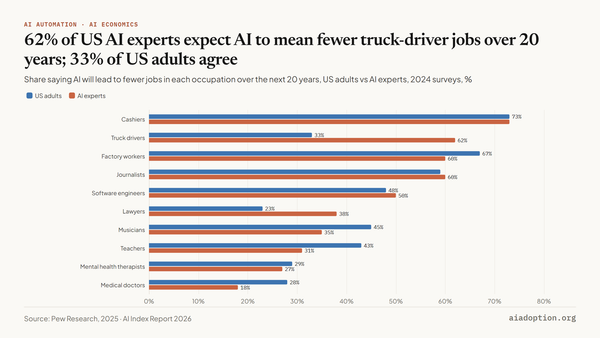 Views on AI–driven job loss by occupation: general public vs. experts chart