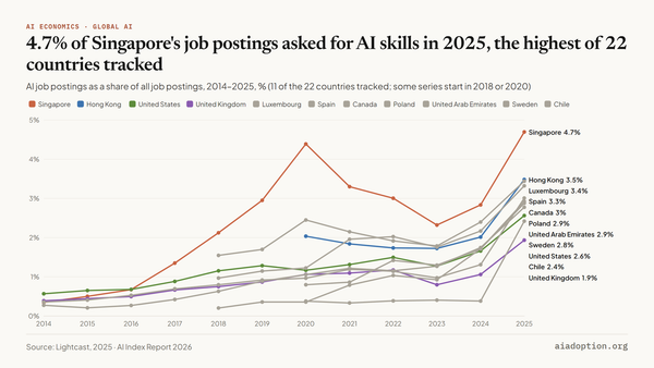 AI job postings (% of all job postings) by select geographic areas, 2014–25 (part 1) chart