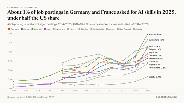 AI job postings (% of all job postings) by select geographic areas, 2014–25 (part 2) chart
