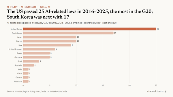Number of AI-related bills passed into law in G20 countries, 2016–25 (sum) chart