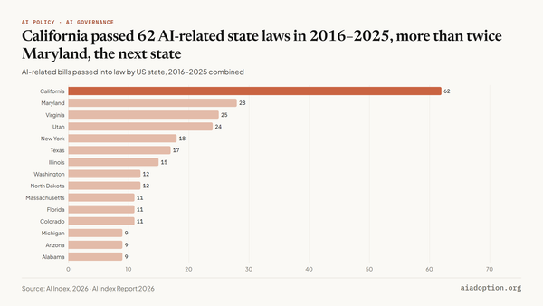 Number of state-level AI-related bills passed into law in the United States by state, 2016–25 (sum) chart