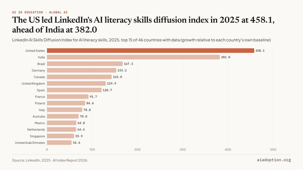 AI Skills Diffusion Index by geographic area, 2016–25. Chart by AI Adoption from AI Index Report 2026 data.