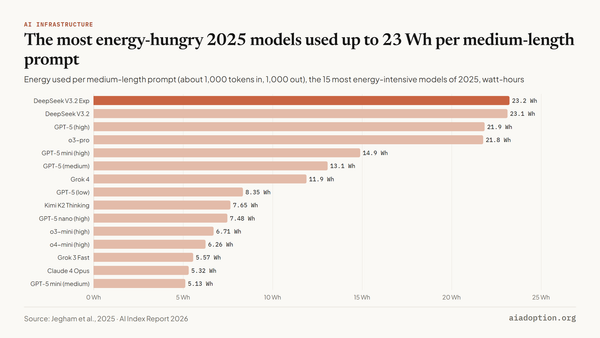 Model energy consumption for medium-length prompts chart
