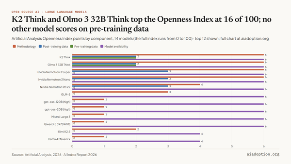 Openness index by components chart
