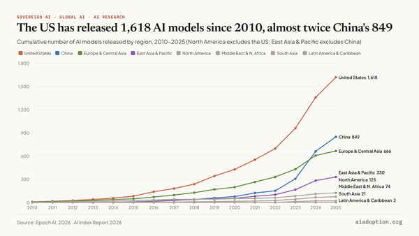 Number of AI models released by region, 2018–25 chart